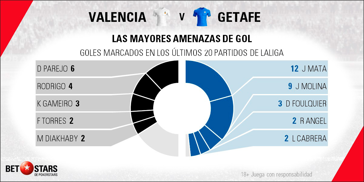 Betstars Valencia vs Getafe 05 Betstars, Valencia vs Getafe, pronosticos deportivos, LaLiga, pronosticos LaLiga, apuestas LaLiga, pronósticos fútbol, apuestas fútbol, partidos de hoy, partidos de futbol hoy, partidos hoy, partidos de liga mañana, calendario LaLiga, ultimas noticias deportivas, noticias de deportes, apuestas deportivas, apuestas deportivas pronósticos expertos
